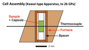 Schematic illustration of cross section of a cell assembly to 26 GPa for a Kawai-type multianvil apparatus